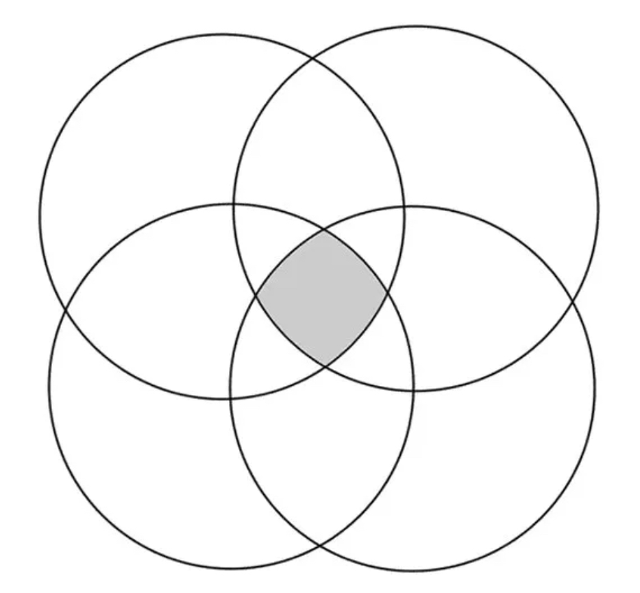 4 circle venn diagram meme template