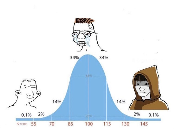 Template meme Bell Curve