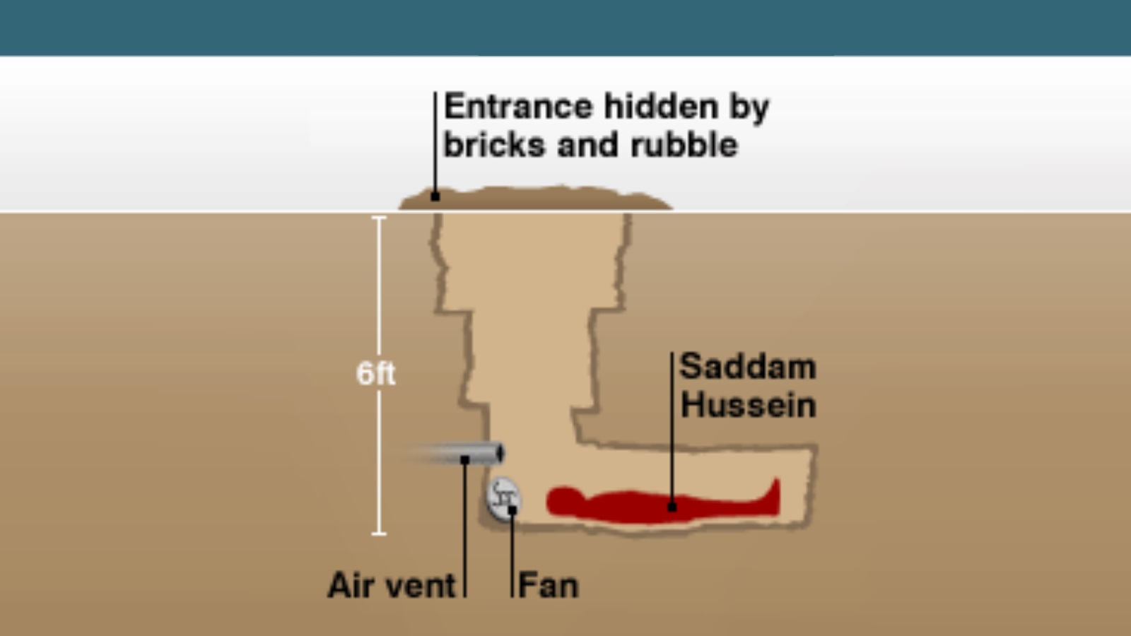 Template meme Blank saddam's hiding space meme