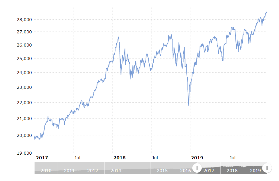 Template meme Stock market graph 2017-2019